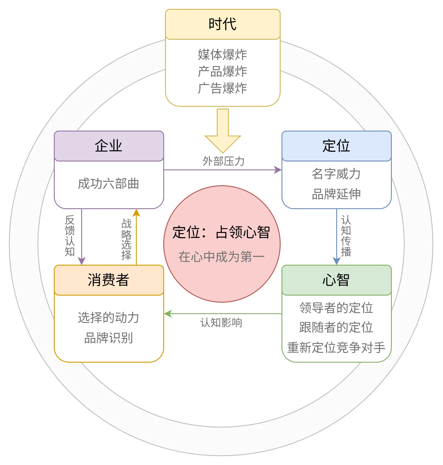 核心结构图