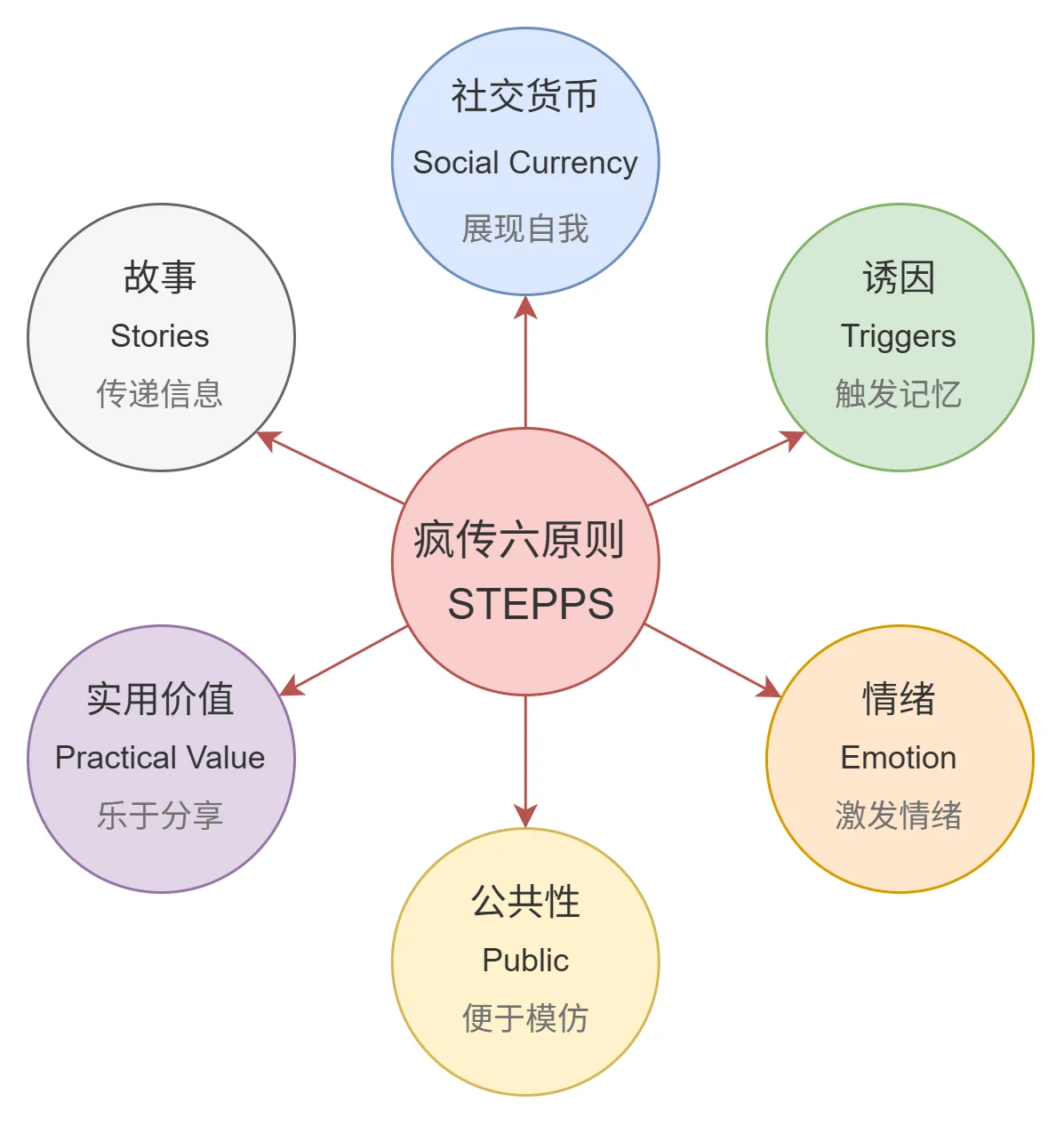 核心结构图