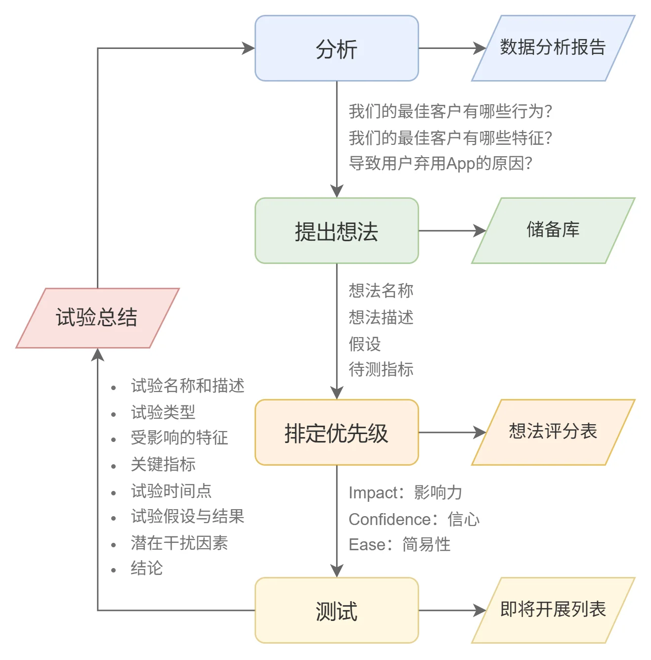 图 1-2 增长黑客循环