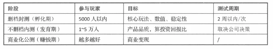 图 6-2 游戏测试的三个阶段