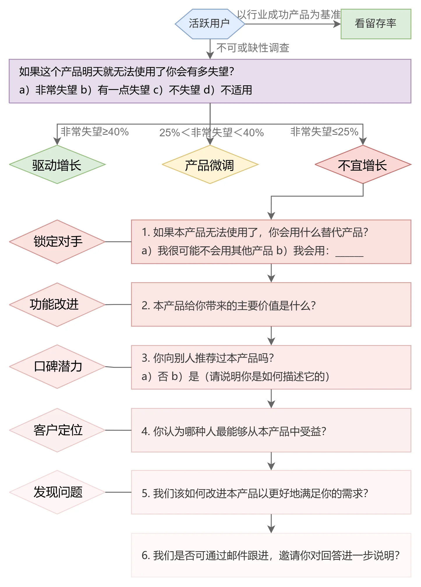 图 1-1 产品的不可或缺性调查