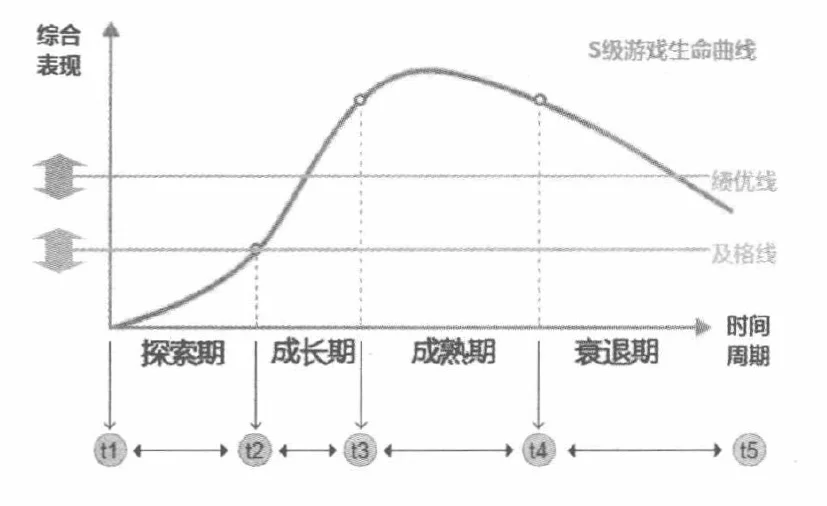 图 6-1 不同品质游戏的生命曲线