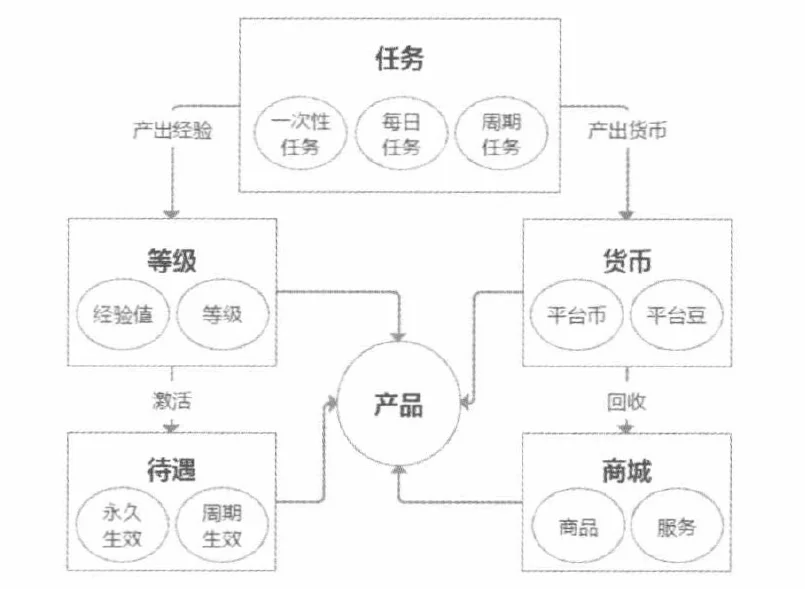 图 5-2 用户成长体系结构