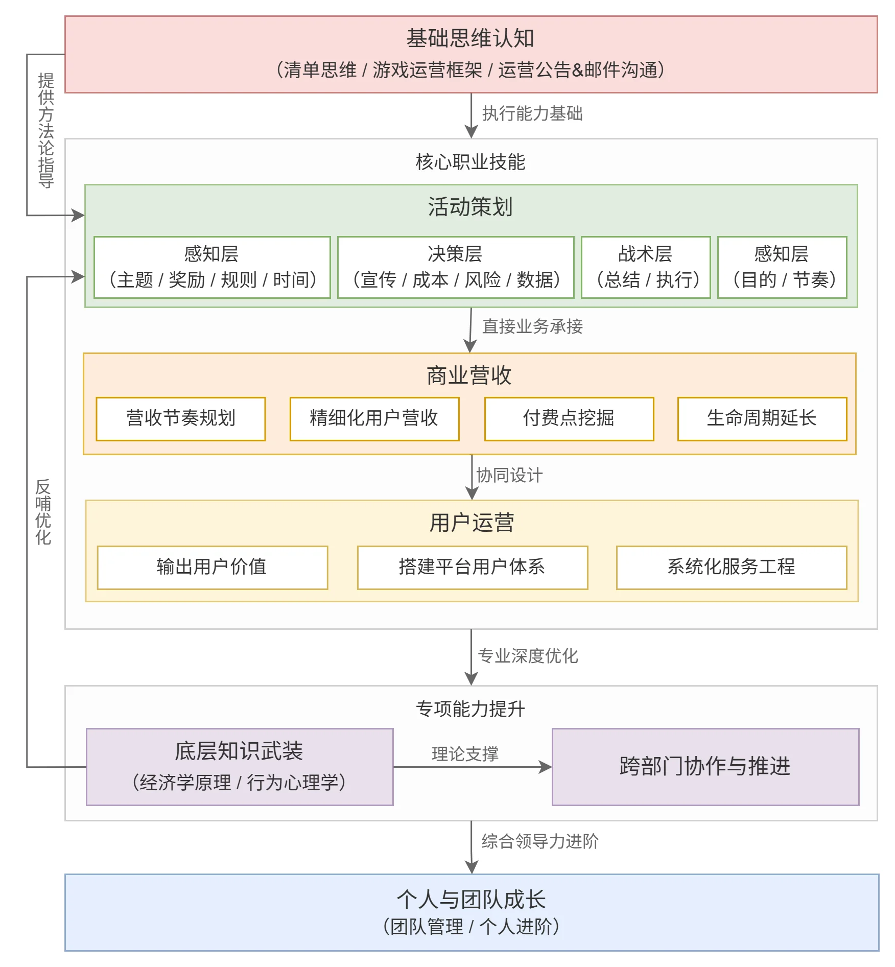 核心结构图
