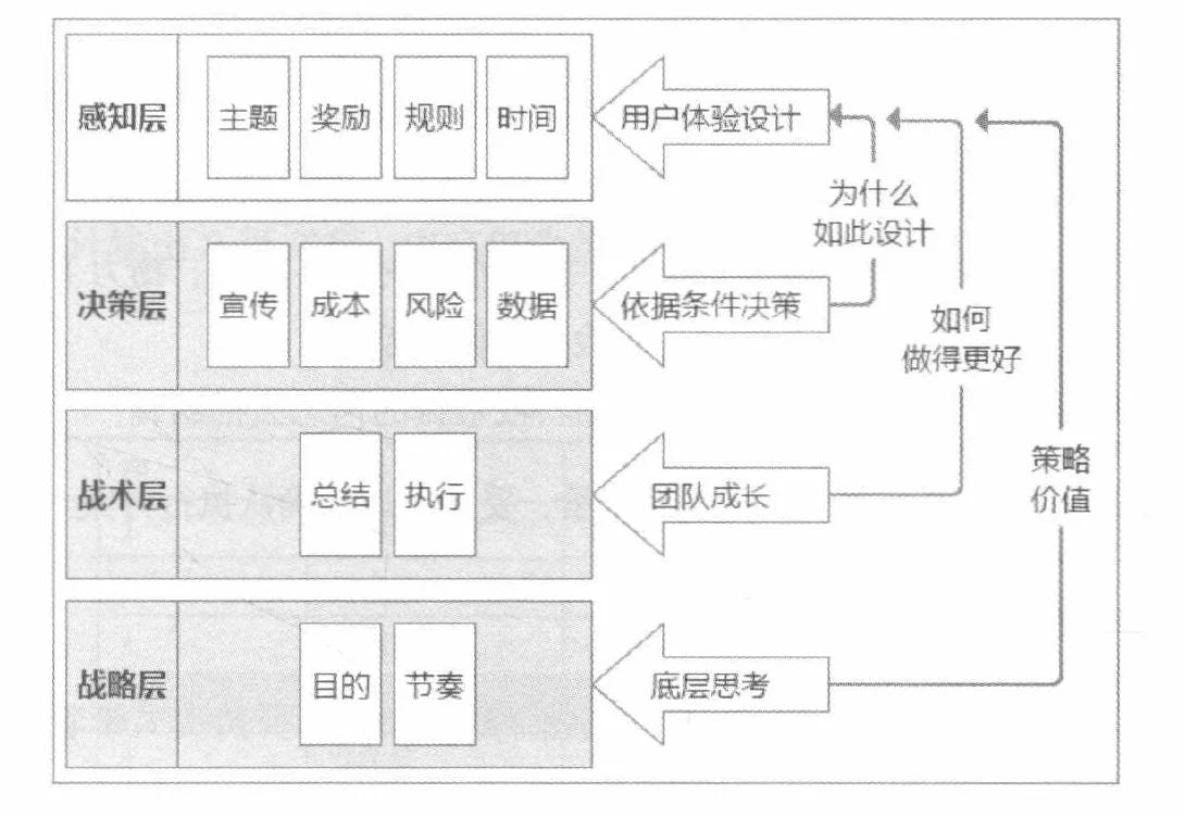 图 2-2 活动策划各个架构的层级