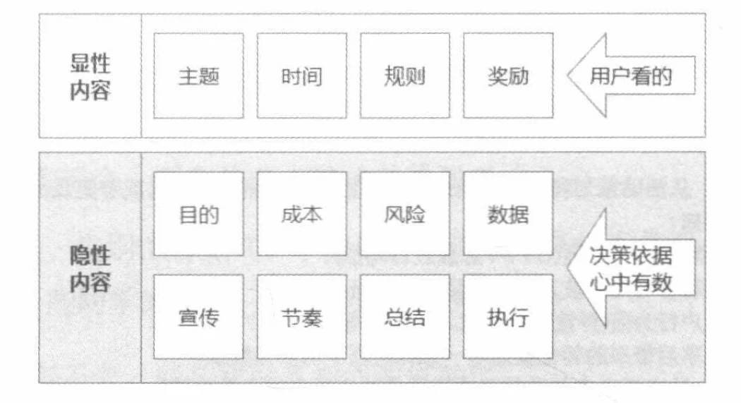 图 2-1 完整的活动框架