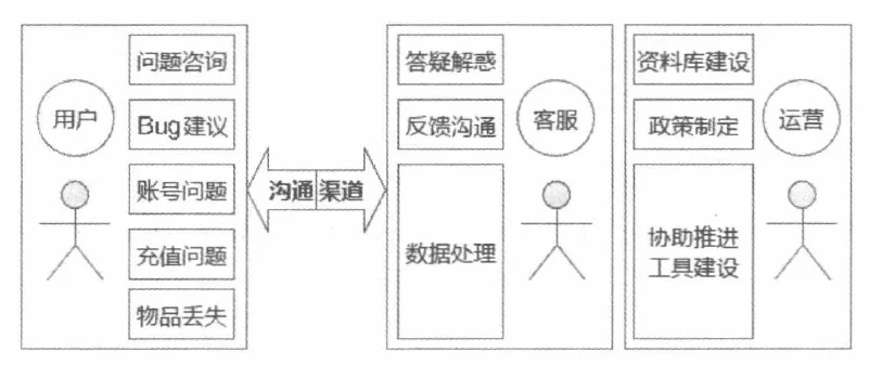 图 5-3 服务的业务范畴
