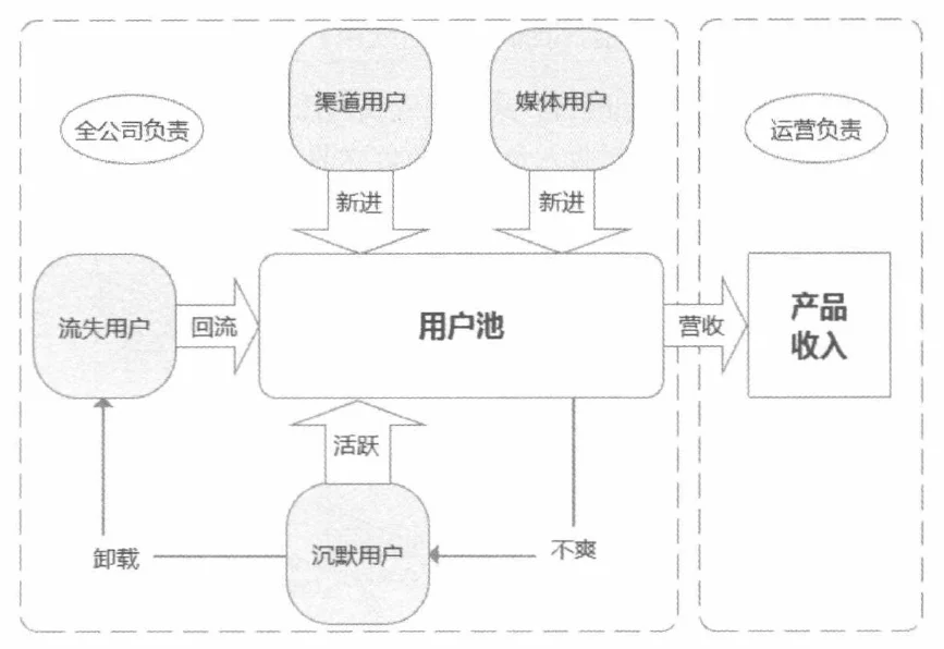 图 2-3 所有部门共同的 KPI