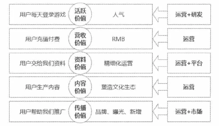图 2-4 用户价值的方向