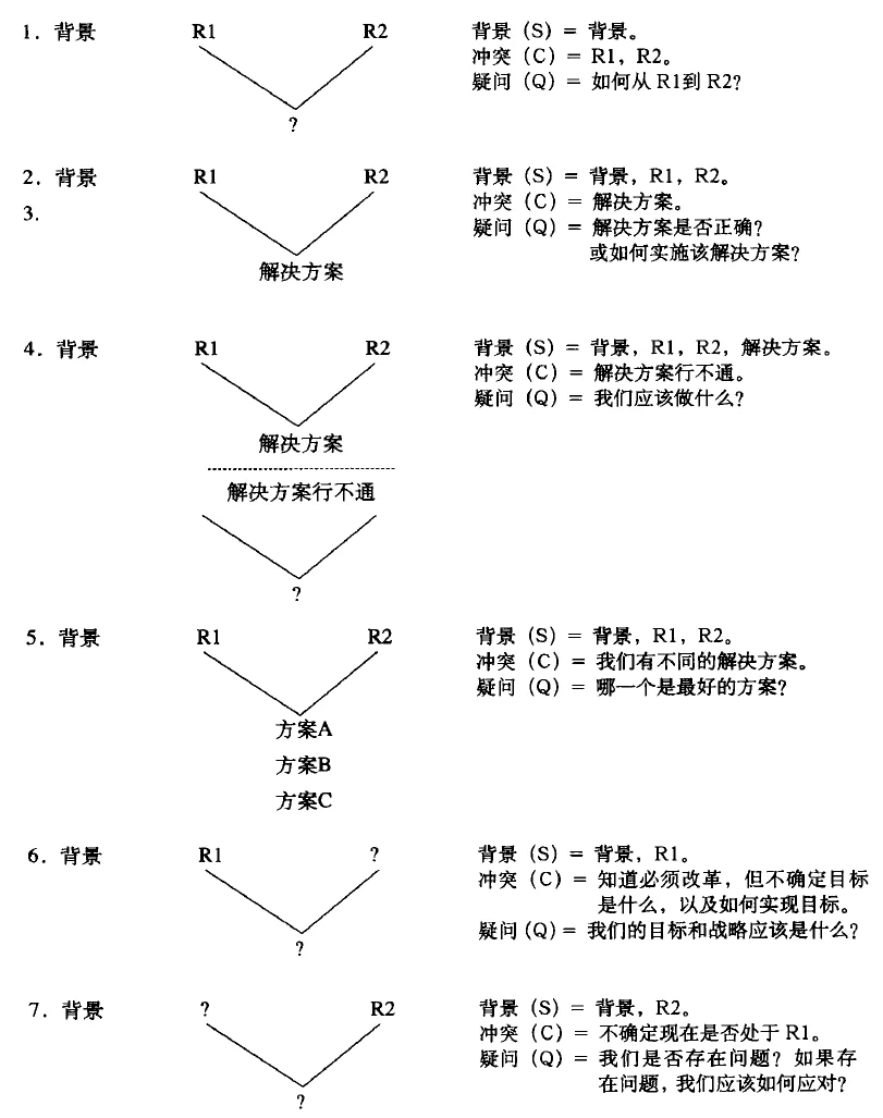 图 3-1 确定读者究竟想找到哪些问题的解决方案