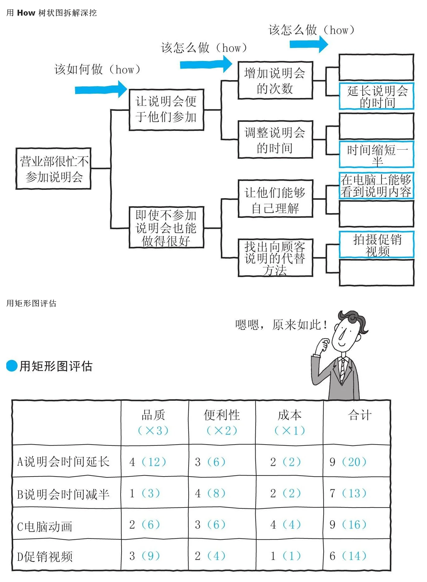 图 2-2 制作矩形图表